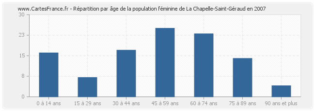 Répartition par âge de la population féminine de La Chapelle-Saint-Géraud en 2007